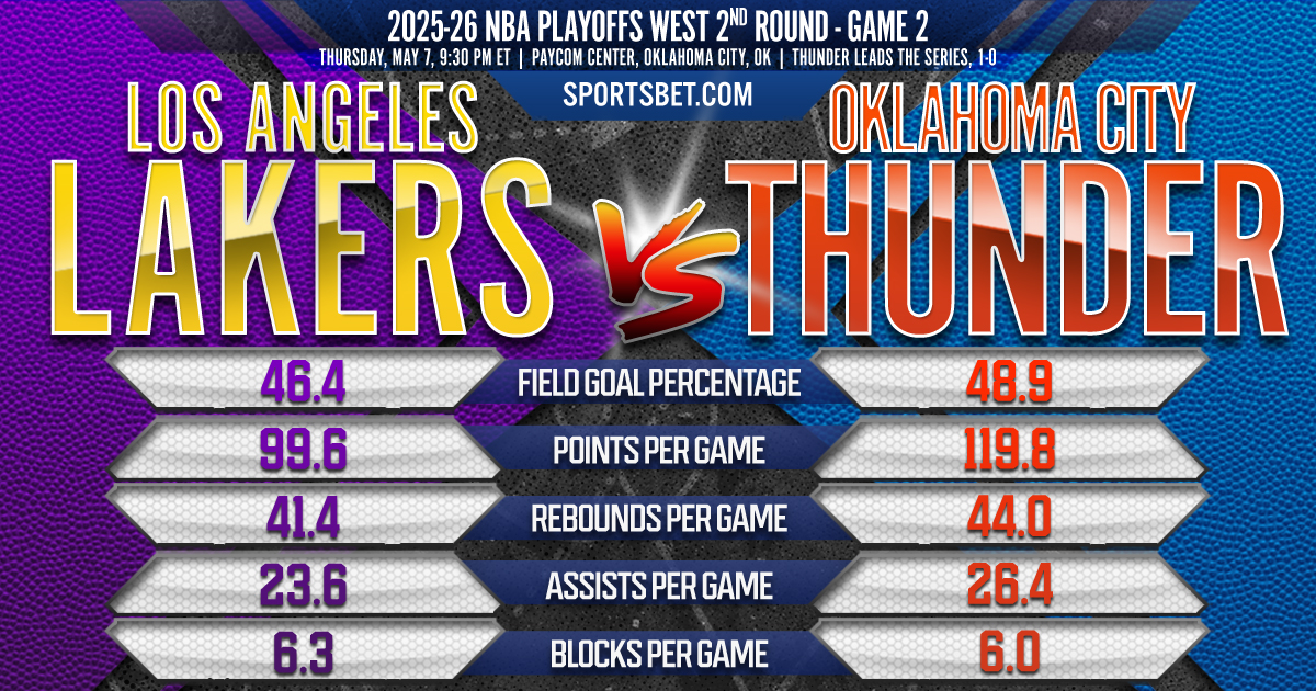 2026 NBA Playoffs West 2nd Round Game 2 - LAL vs. OKC Preview: Can the Lakers bounce back without Luka?